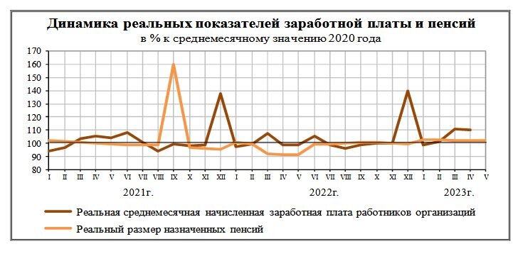 Росстат опубликовал данные по размеру назначенных пенсий в нашей стране в текущем году. По итогам мая средний размер, подчеркиваю, начисленных в 2023 году пенсий составил 19 тыс. 462 рубля.-2