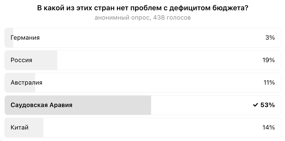 Вчера запускал опрос. Россия на втором месте по ответам – это удивление, конечно.