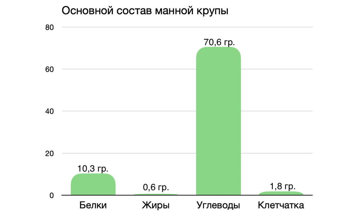 Манная крупа. Калорийность, состав, влияние на уровень сахара и инсулина в  крови. | Доктор Ольга Кузнецова | Дзен