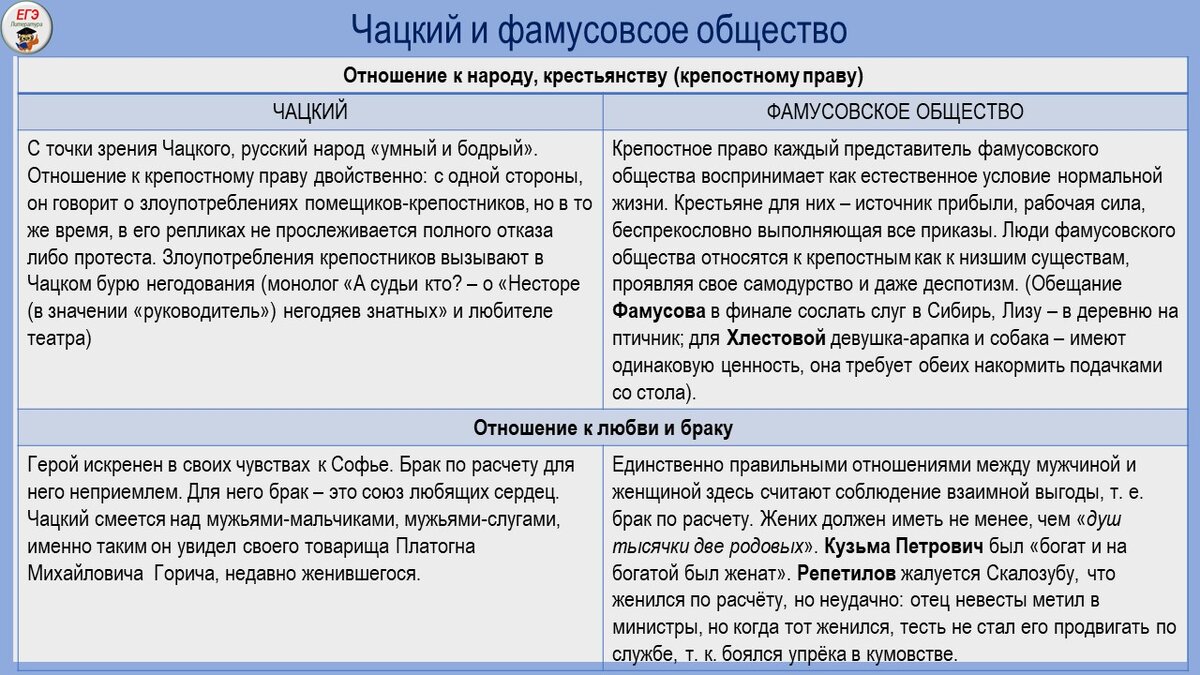 Сочинение на тему: Ум в понимании Чацкого и фамусовского общества в комедии Горе от ума, Грибоедов