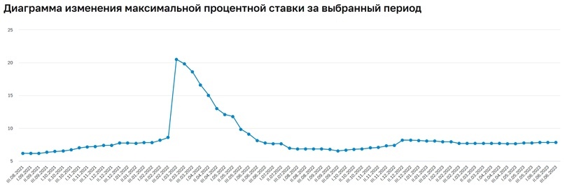 По вкладам в российских рублях десяти кредитных организаций, привлекающих наибольший объём депозитов физических лиц