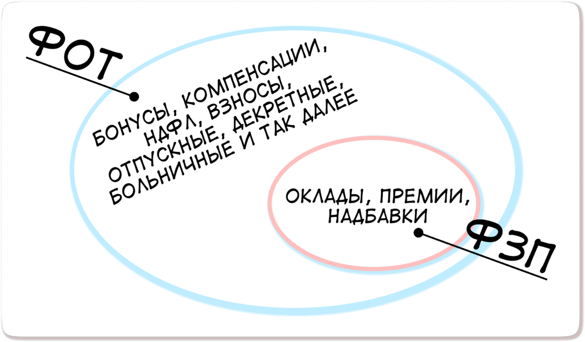 Фонд оплаты труда (ФОТ): всё, что нужно знать собственнику | Нескучные  финансы | Дзен