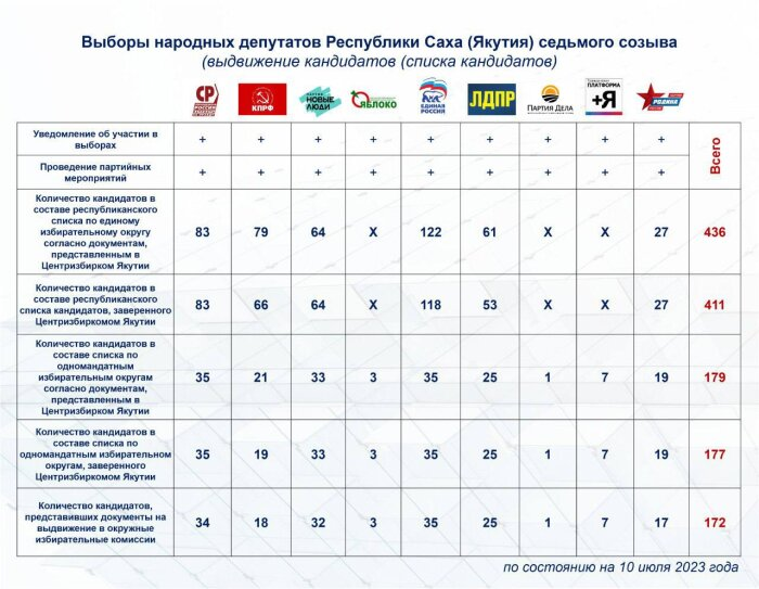 Фото: сайт Центральной избирательной комиссии Республики Саха