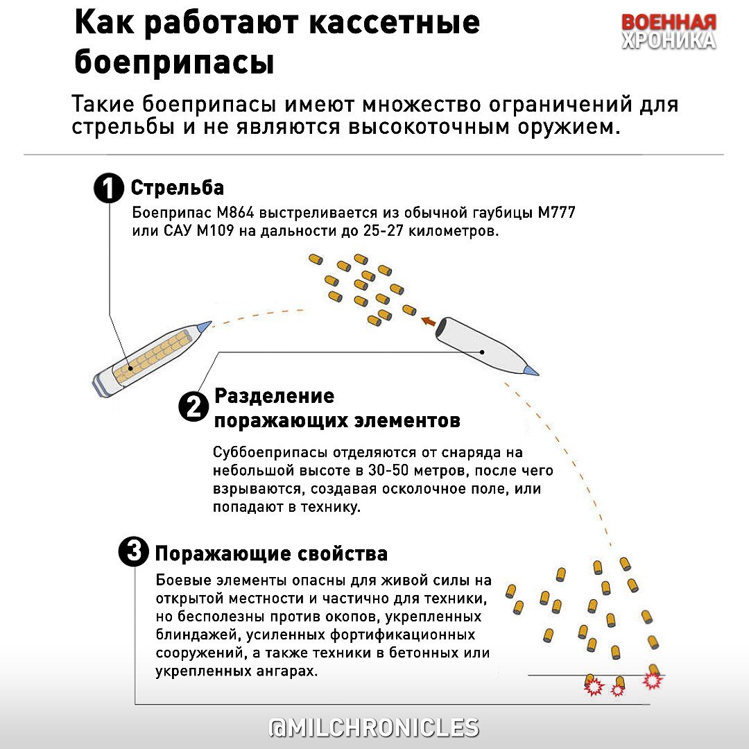 Помогут ли кассетные боеприпасы наступлению ВСУ: разбор Военной хроники |  Сладков + | Дзен