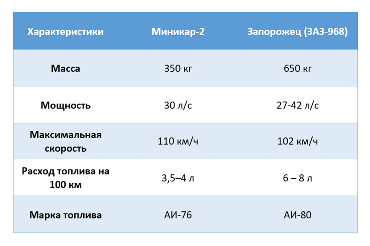 Миникар-2: как студенты Политеха сделали городской автомобиль | Теория  большого Политеха | Дзен