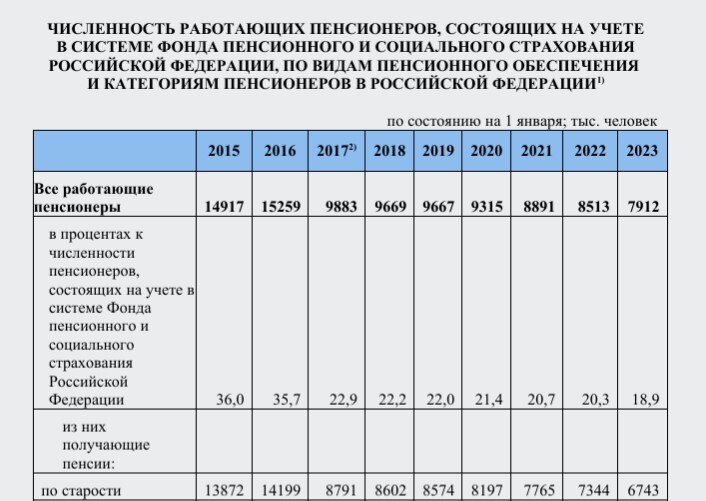 Решение о повышении пенсионного возраста было принято в 2018 году, а сам возраст начал подниматься уже с 2019 года. На тот момент число пенсионеров составляло рекордные 46,5 млн. чел.-3