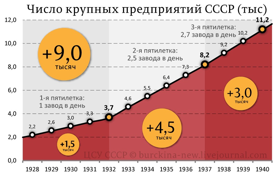 Сравнение пятилеток. Количество заводов в СССР. Кол во заводов в СССР И России. Количество предприятий в СССР. Число промышленных предприятий СССР.