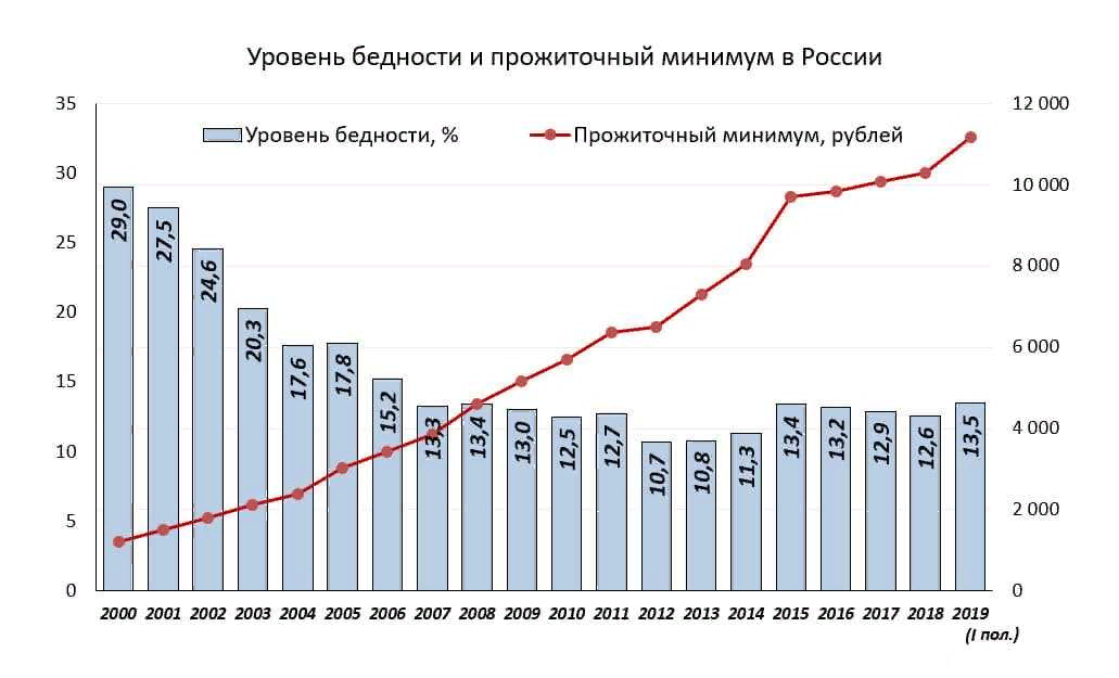 Уровень бедности в России 2021 Росстат. Уровень бедности в России 2021 статистика. Динамика бедности в России 2021. Диаграмма уровня бедности в РФ.