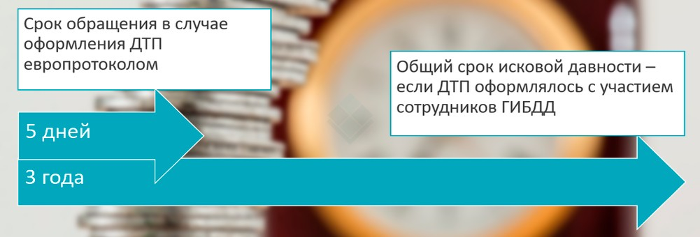 Сроки выплат после дтп. Сроки обращения в страховую компанию после ДТП. Срок давности ДТП. Срок давности оформления ДТП. Срок давности ДТП для страховой.