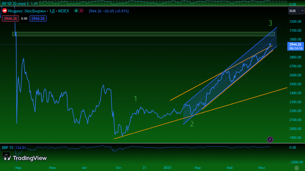 IMOEX. Источник: Tradingview