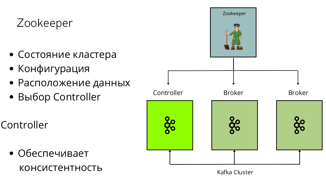 Zookeeper kafka