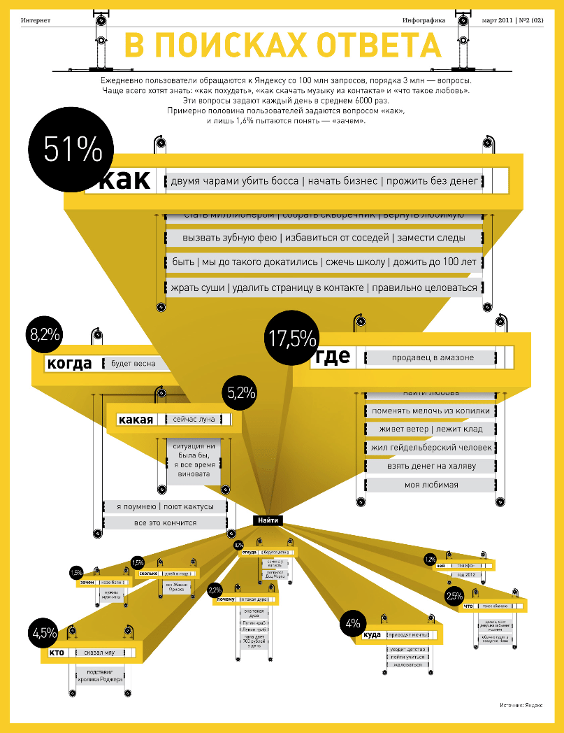 Ищу инфографику. Инфографика в журнале. Яндекс инфографика. Инфографика поиск работы. Инфографика в журналах примеры.