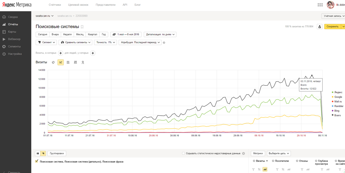 По поводу продвижения сайта по результатам звоните: +7(977)172-99-98 Максим