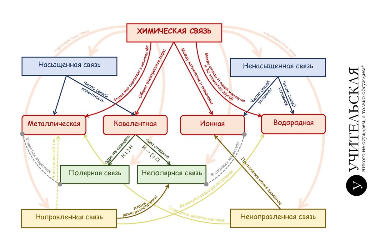 Рис 1. Пример ментальной карты по теме "Химические связи", которая сделана мной в текстовом редакторе MS Word