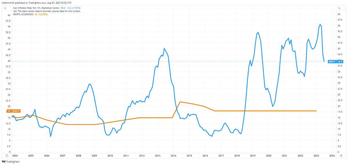 Графики годовой инфляции и ключевой ставки в Иране за последние 20 лет (кликните для увеличения)