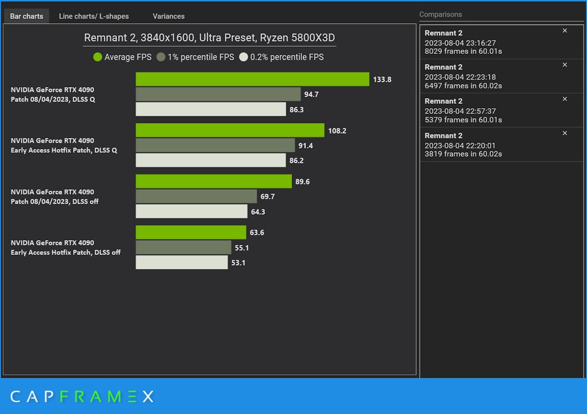 GeForce RTX 4090 уже не на коленях. Патч для игры Remnant II существенно  повысил производительность | iXBT.com | Дзен