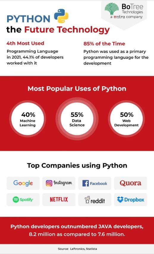 У Python очень широкие возможности. Самое наглядное отображение работы языка — сбор и анализ данных, которые можно преобразовать в инфографику.Leftronics, Statista