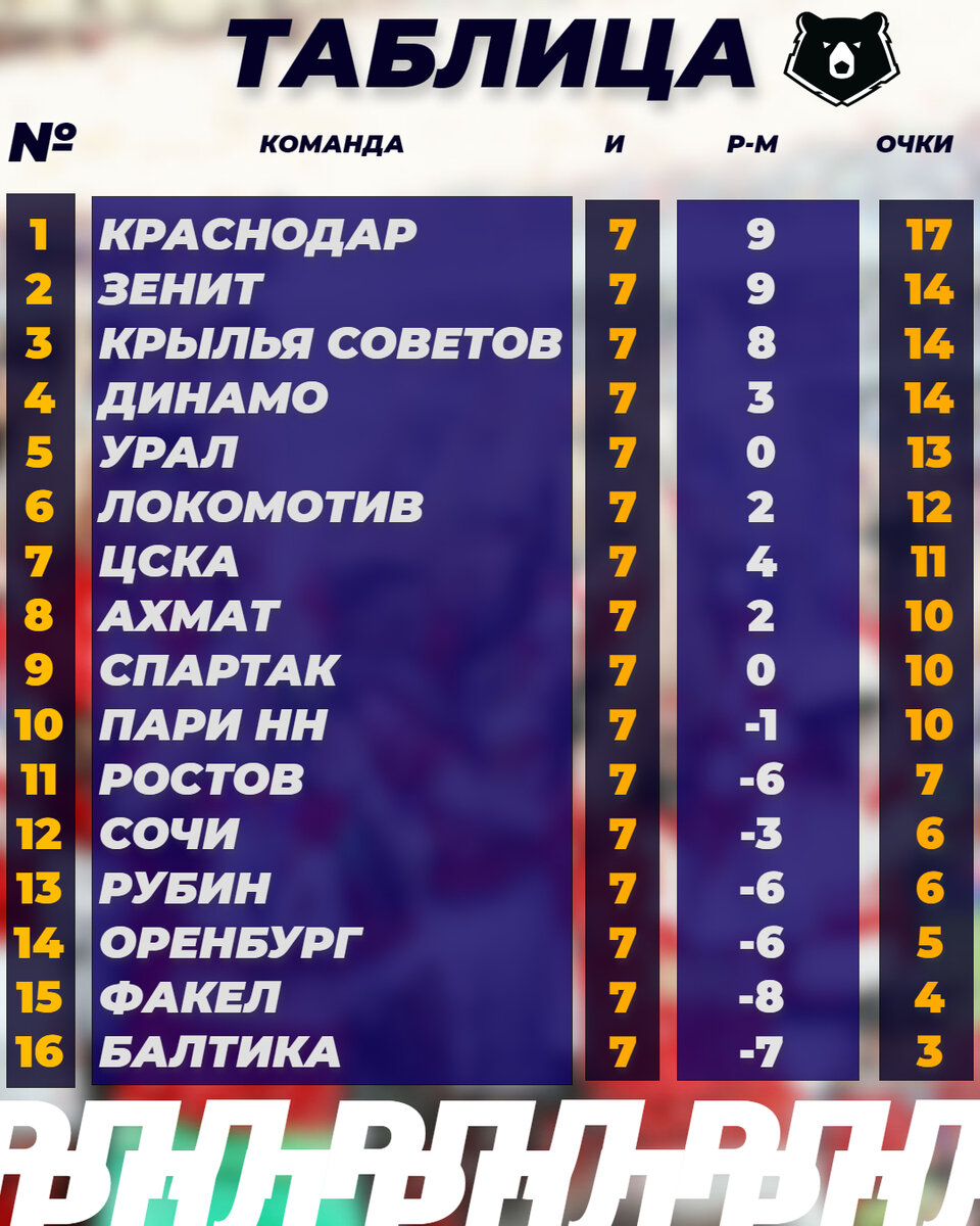 По итогам 4 тура Чемпионата области наша команда вышла на третье место в турнирн
