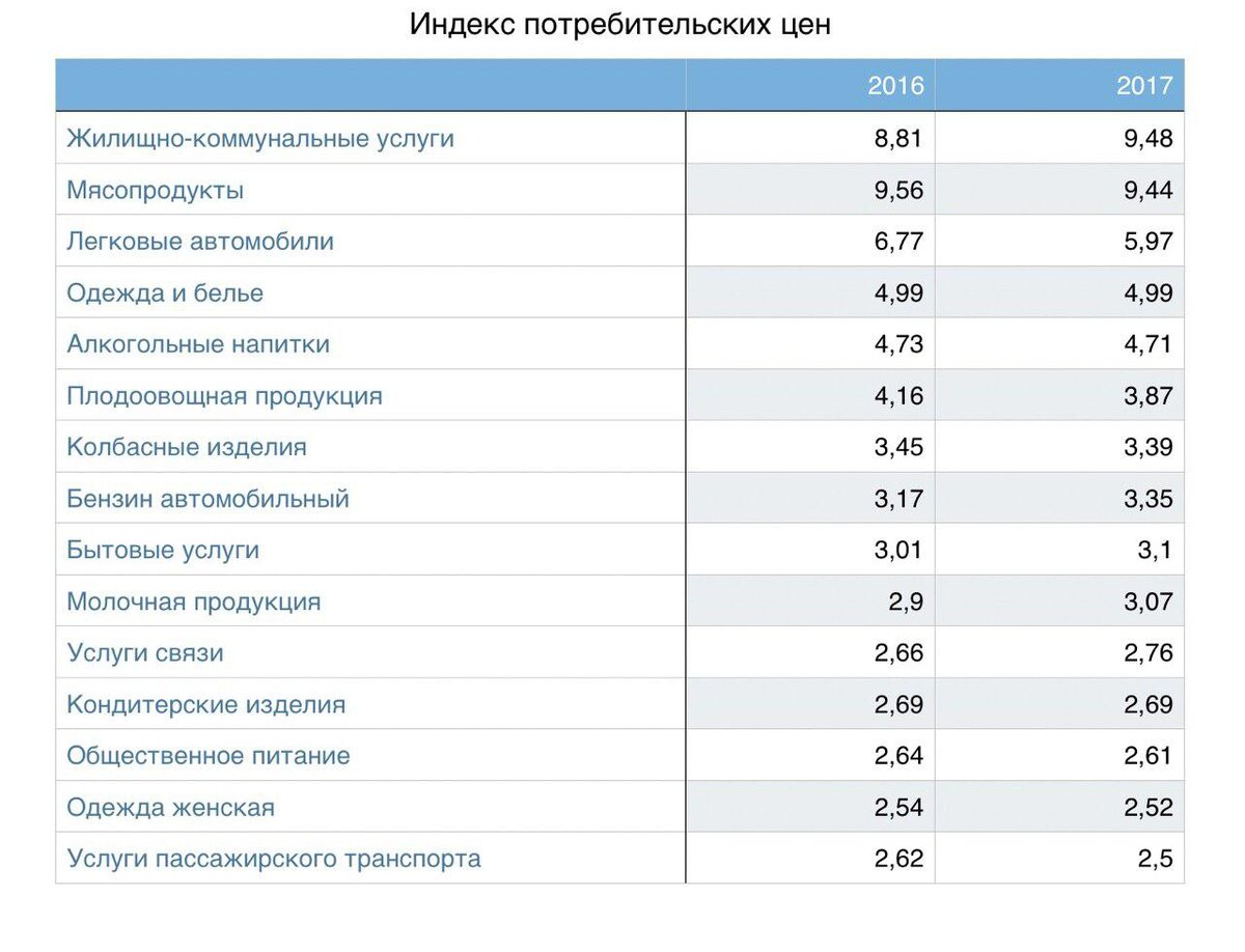 Рейтинг жкх. ИПЦ коммунальные расходы