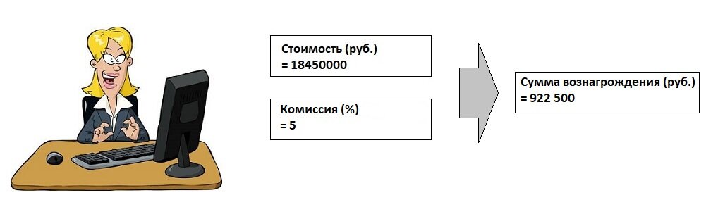 1. Агент вносит данные в поле "Площадь объекта" и "Стоимость", после чего в поле "Цена за кв. м" сумма подставляется автоматически. 2. Риелтор вносит данные: число комнат, этаж, площадь и пр. Например, комнат в квартире — 3, площадь — 86 кв. м, этаж 12/24. Далее, поле "Название объекта" заполнится автоматически — «3-к квартира, 86 м², 12/24 этаж».  3. Агент указывает в поле стоимость объекта, далее проставляет фиксированный процент, например, 5% с продажи. После чего, сумма вознаграждения за сделку рассчитается автоматически. 