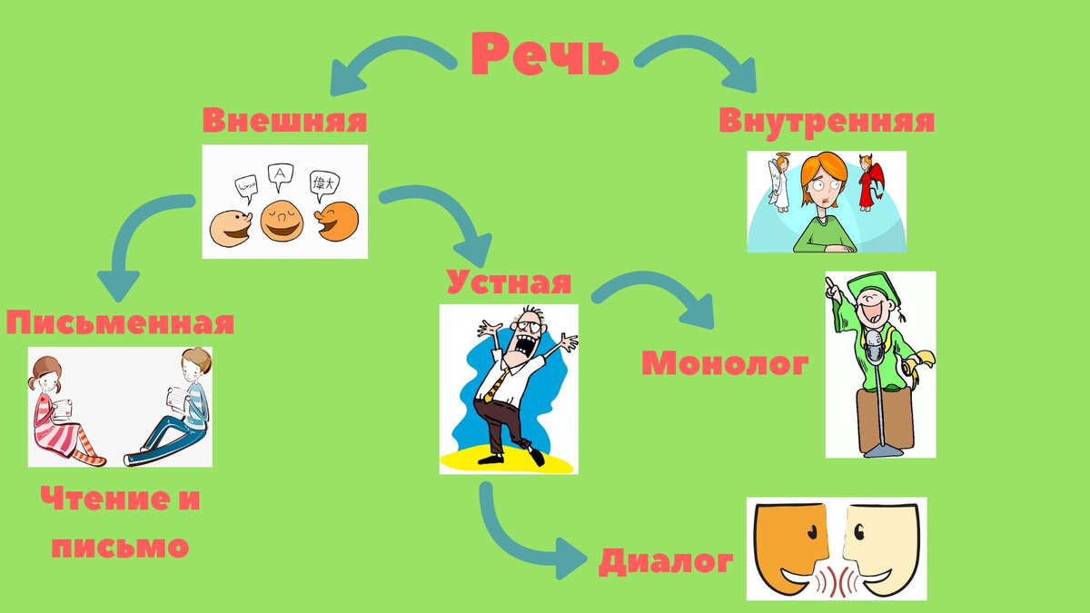 Виды речи устная и письменная речь. Письменная речь для презентации. Первый институт изучающий устную и письменную речь. Уснаяречь и письменная речь. Устная речь и письменная речь.