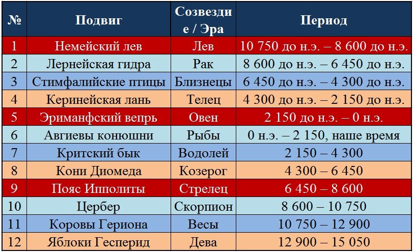 астрологические эпохи. эпохи астрология. эпохи астрология. эры в астрологии. астрологические эры.
