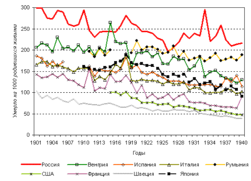 Детская смертность в ссср. Детская смертность в России 20 век. Детская смертность в Российской империи в начале 20 века. Младенческая и детская смертность в России в 20 веке. Детская смертность в России в начале 20 века.