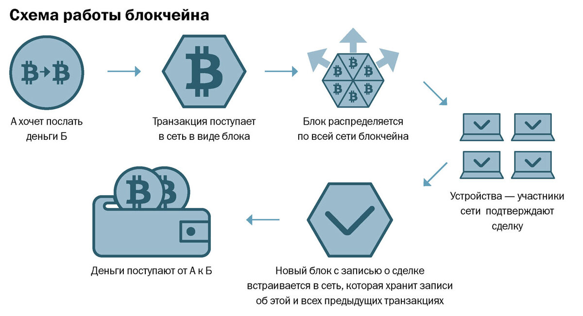 Схема работы блокчейна на примере денежных переводов.