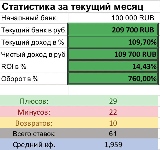 Для всех кто хочет полную статистику, просто отпишитесь мне