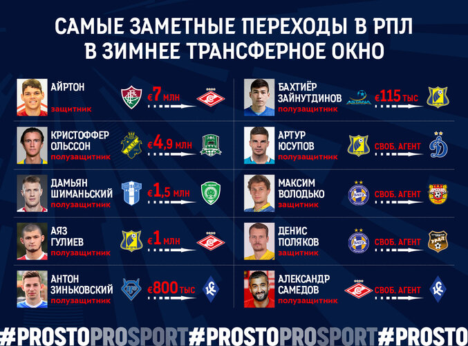 Трансферы рфпл 2025 на сегодня таблица