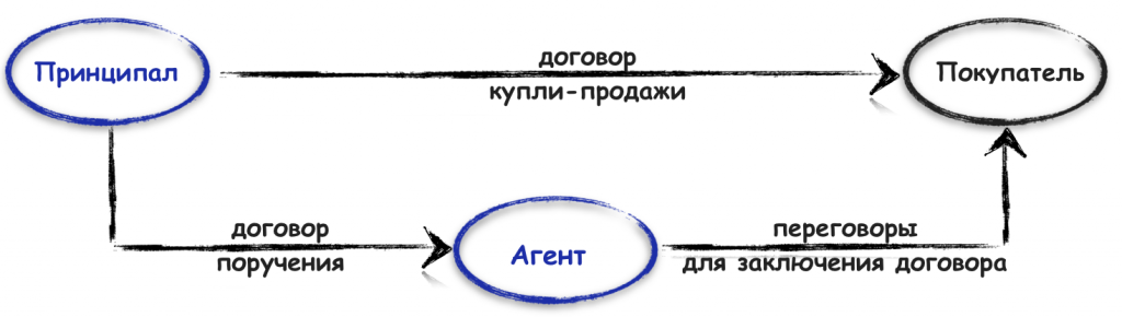 Подписание агентского договора