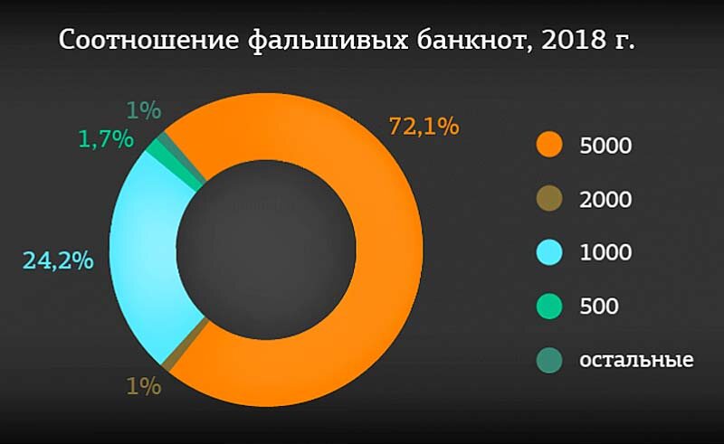 Впрочем, фальшивых купюр становится все меньше. В 2018 году подделок выявлено на 15% меньше, чем в 2017 году. Подлинность банкнот может проверить и неспециалист.