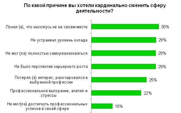 Сменить сферу деятельности. Меняю сферу деятельности. Хочу сменить сферу деятельности. Причины смены сферы деятельности. Кардинально сменить сферу деятельности.