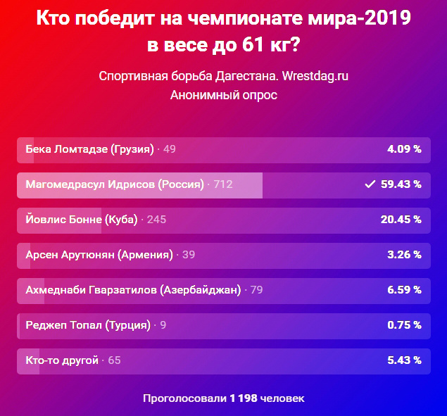 Итоги опроса на страничке Вконтакте  "Спортивная борьба Дагестана, wrestdag.ru"