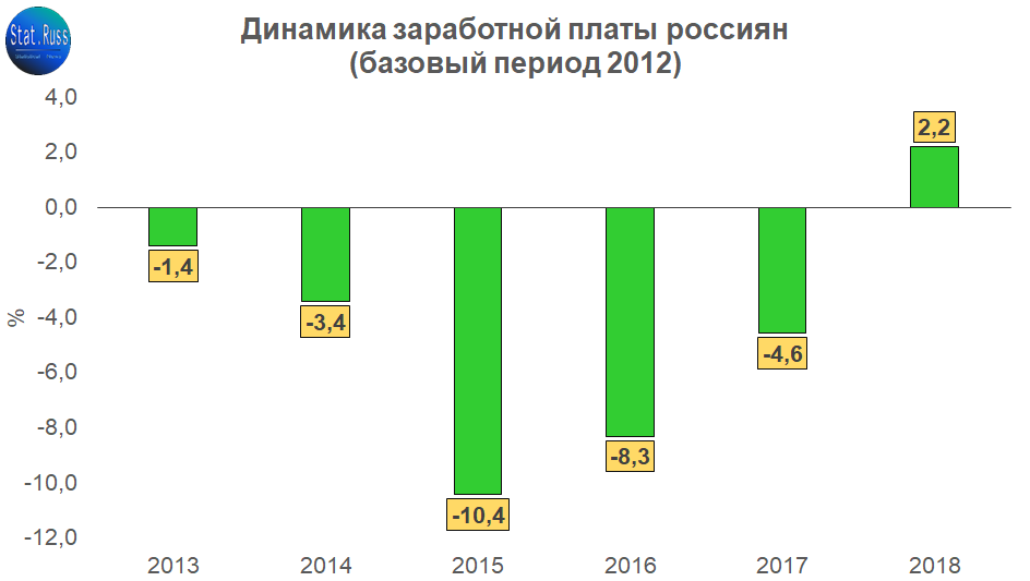 Источник: расчёты Stat.Russ на основе данных Росстата