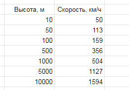 Скорость в зависимости от высоты падения. v=sqrt(2*g*h)