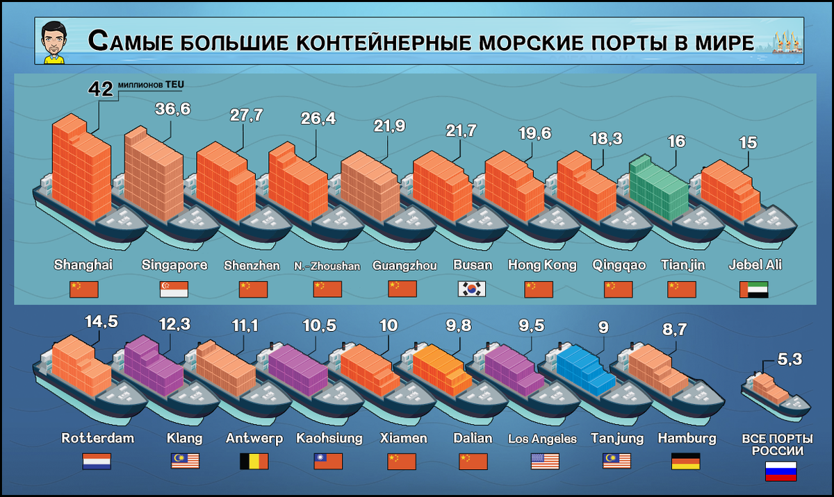 Порты мира карта