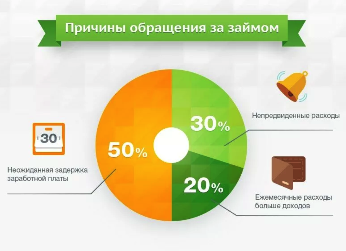 Причины обращения людей за займами в МФО.
