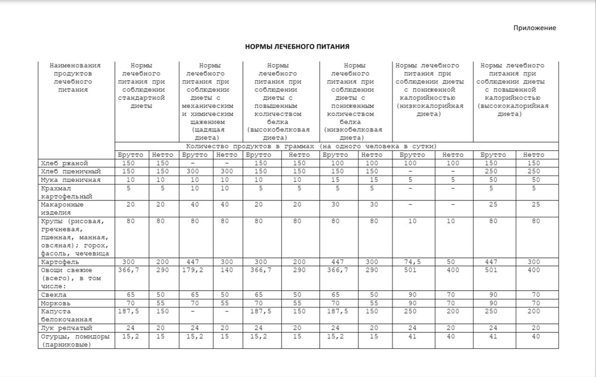 «Нормы лечебного питания» стр 1