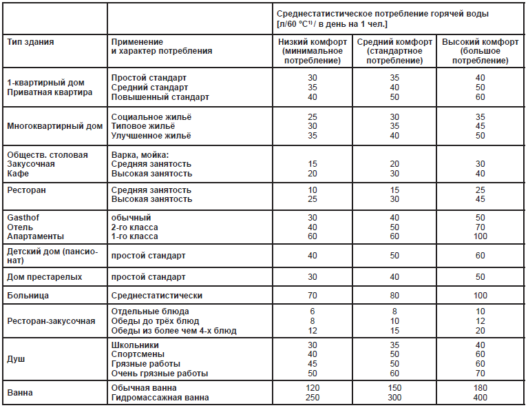 Потребление горячей расходной воды для домашнего хозяйства