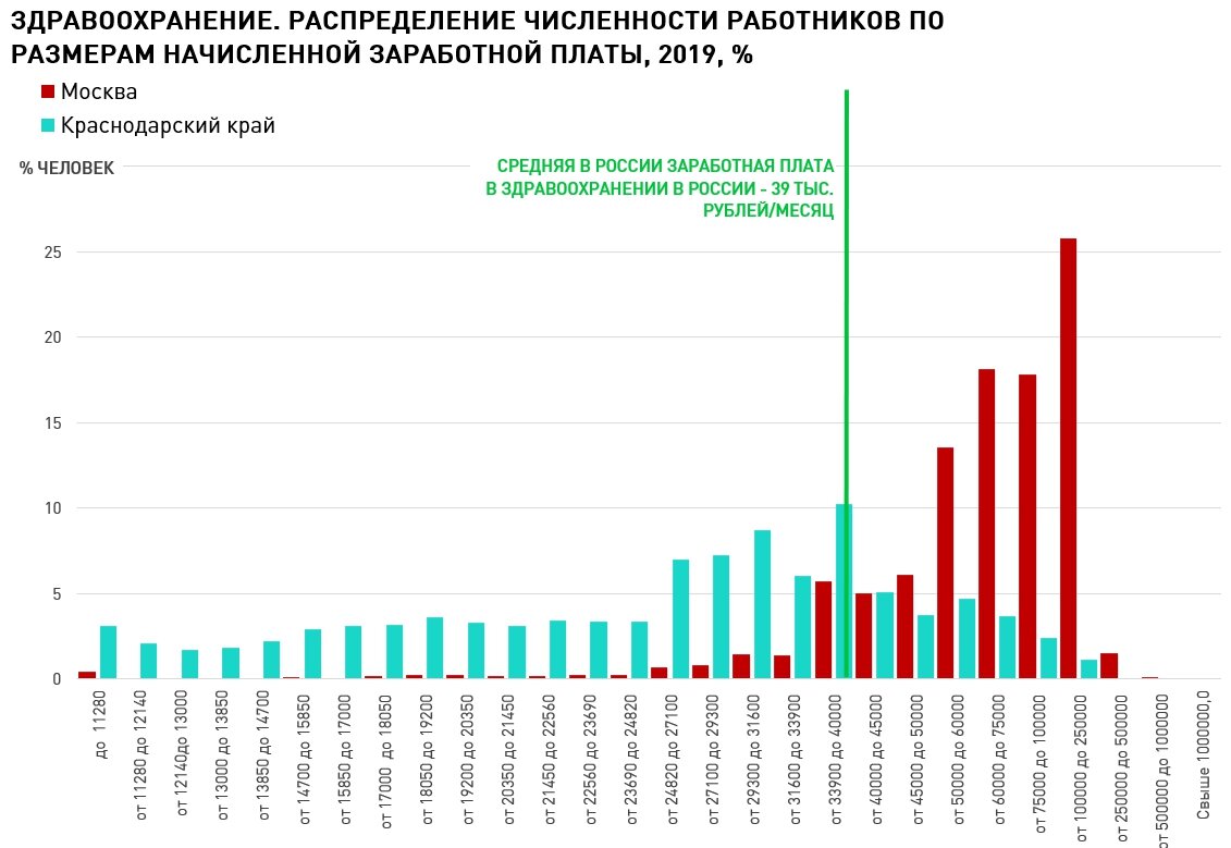 Даже в относительно богатых регионах доля медицинских работников с мизерными заработными платами огромна. 