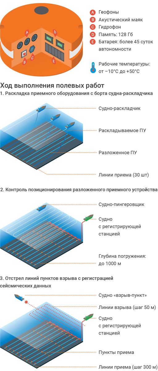 Морской сейсмический комплекс «КРАБ»: устройство и применение
