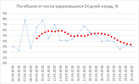 В среднем 4% от числа заразившихся в заданном поколении по дате