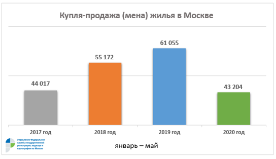 Количество сделок в январе-мае по годам. источник - сайт rosreestr.ru