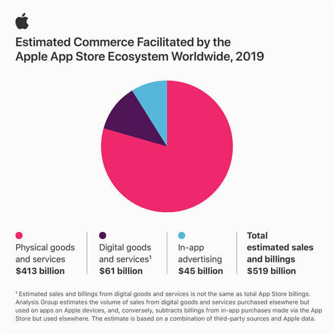 Распределение продаж с App Store по категориям