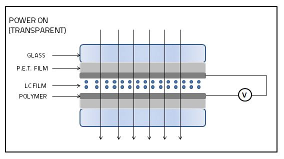 Вот как это работает во включенном состоянии. Стекло на картинке будет прозрачным