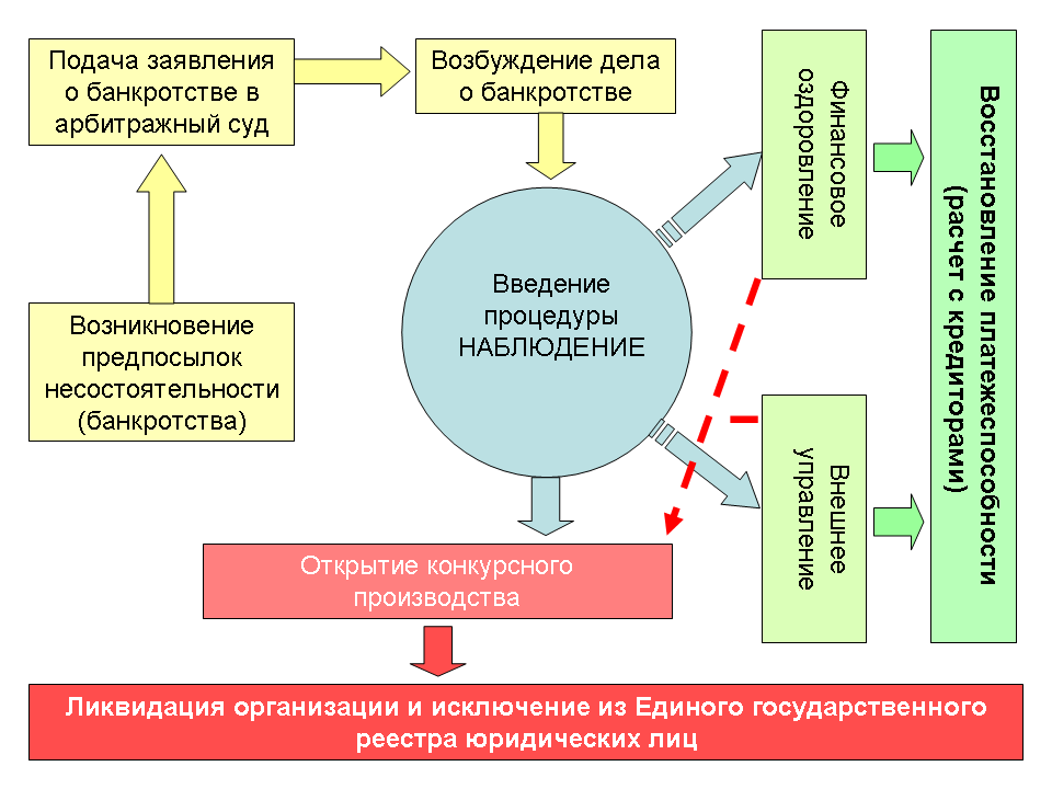 Порядок процедур. Схема признания юридического лица банкротом. Схема процедуры банкротства юр лица. Порядок проведения процедуры банкротства юридических лиц. Стадии банкротства юридического лица схема.