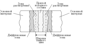 Припой внутри зоны шва выдерживается при определенной температуре дольше, чем, скажем, при обычном капиллярном виде пайке. Соединение двух заготовок происходит за счет диффузии припоя и спаиваемых металлов.