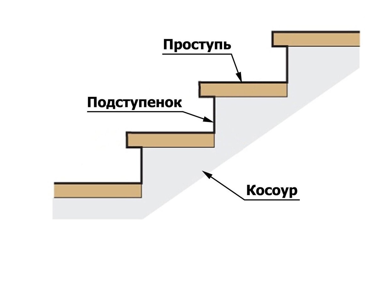 Как правильно рассчитать лестницу (на 2 этаж дома) | Анатоль Иванов -  Заметки строителя | Дзен