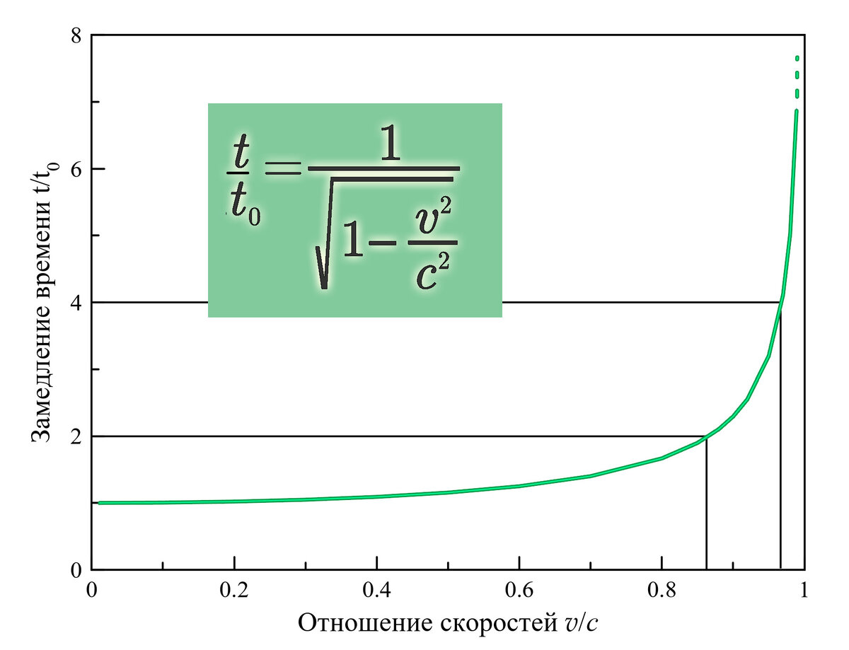 График релятивистского замедления времени. Видно, что на малых скоростях оно практически не отличается от единицы, а при приближении к скорости света быстро увеличивается. t0 - промежуток времени в собственной системе отсчёта, где часы покоятся, а t - промежуток времени по движущимся часам.